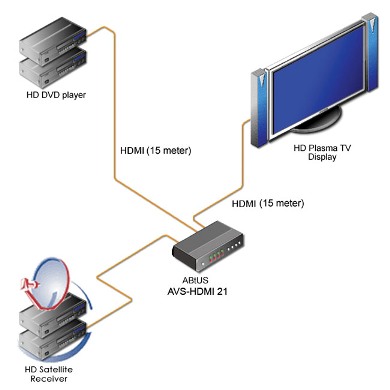 Купить Видео-аудио коммутаторы ABtUS AVS-HDMI21